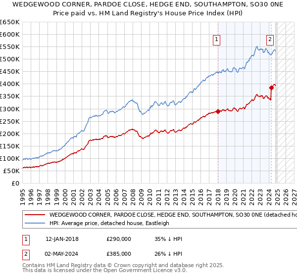 WEDGEWOOD CORNER, PARDOE CLOSE, HEDGE END, SOUTHAMPTON, SO30 0NE: Price paid vs HM Land Registry's House Price Index