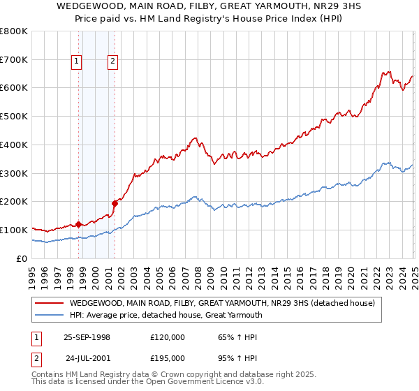 WEDGEWOOD, MAIN ROAD, FILBY, GREAT YARMOUTH, NR29 3HS: Price paid vs HM Land Registry's House Price Index