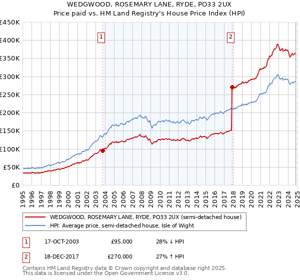 WEDGWOOD, ROSEMARY LANE, RYDE, PO33 2UX: Price paid vs HM Land Registry's House Price Index