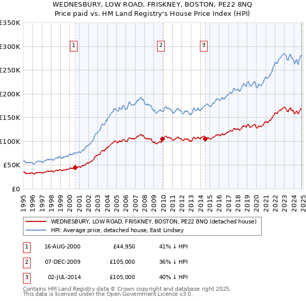 WEDNESBURY, LOW ROAD, FRISKNEY, BOSTON, PE22 8NQ: Price paid vs HM Land Registry's House Price Index