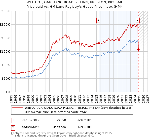 WEE COT, GARSTANG ROAD, PILLING, PRESTON, PR3 6AR: Price paid vs HM Land Registry's House Price Index