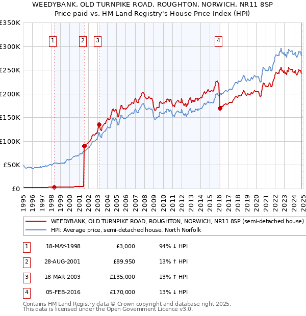 WEEDYBANK, OLD TURNPIKE ROAD, ROUGHTON, NORWICH, NR11 8SP: Price paid vs HM Land Registry's House Price Index