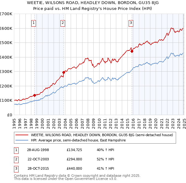 WEETIE, WILSONS ROAD, HEADLEY DOWN, BORDON, GU35 8JG: Price paid vs HM Land Registry's House Price Index