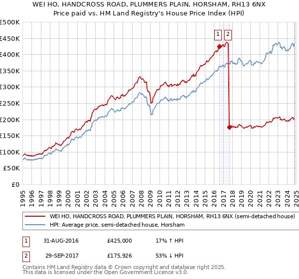 WEI HO, HANDCROSS ROAD, PLUMMERS PLAIN, HORSHAM, RH13 6NX: Price paid vs HM Land Registry's House Price Index