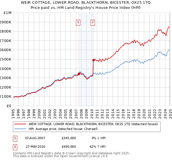 WEIR COTTAGE, LOWER ROAD, BLACKTHORN, BICESTER, OX25 1TQ: Price paid vs HM Land Registry's House Price Index