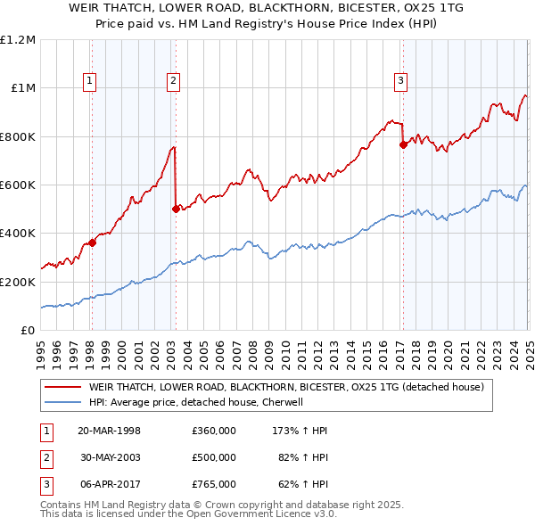 WEIR THATCH, LOWER ROAD, BLACKTHORN, BICESTER, OX25 1TG: Price paid vs HM Land Registry's House Price Index