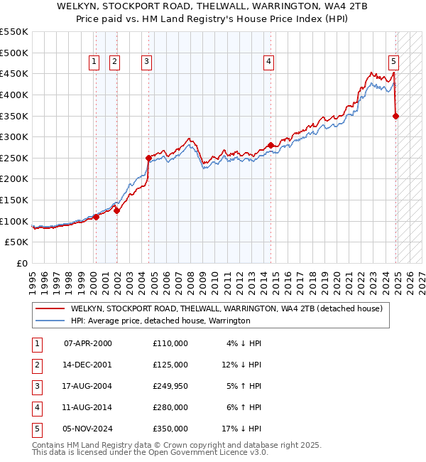 WELKYN, STOCKPORT ROAD, THELWALL, WARRINGTON, WA4 2TB: Price paid vs HM Land Registry's House Price Index