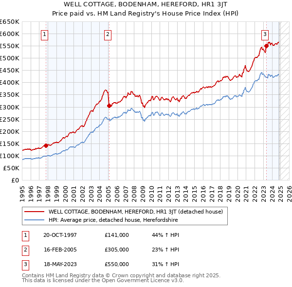 WELL COTTAGE, BODENHAM, HEREFORD, HR1 3JT: Price paid vs HM Land Registry's House Price Index