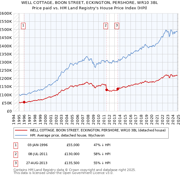 WELL COTTAGE, BOON STREET, ECKINGTON, PERSHORE, WR10 3BL: Price paid vs HM Land Registry's House Price Index