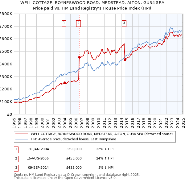 WELL COTTAGE, BOYNESWOOD ROAD, MEDSTEAD, ALTON, GU34 5EA: Price paid vs HM Land Registry's House Price Index