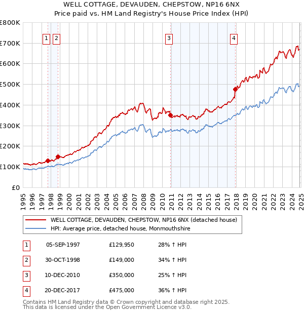 WELL COTTAGE, DEVAUDEN, CHEPSTOW, NP16 6NX: Price paid vs HM Land Registry's House Price Index