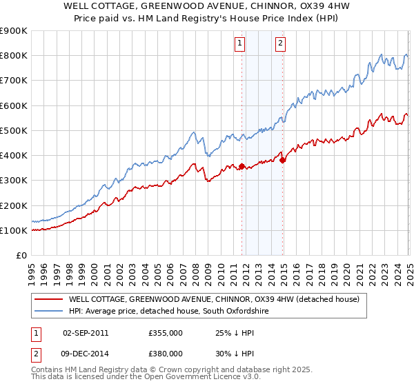 WELL COTTAGE, GREENWOOD AVENUE, CHINNOR, OX39 4HW: Price paid vs HM Land Registry's House Price Index