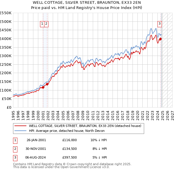 WELL COTTAGE, SILVER STREET, BRAUNTON, EX33 2EN: Price paid vs HM Land Registry's House Price Index