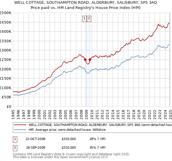 WELL COTTAGE, SOUTHAMPTON ROAD, ALDERBURY, SALISBURY, SP5 3AQ: Price paid vs HM Land Registry's House Price Index