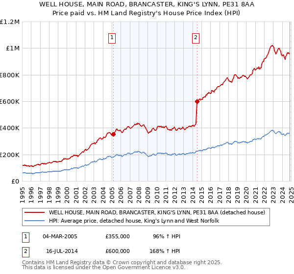 WELL HOUSE, MAIN ROAD, BRANCASTER, KING'S LYNN, PE31 8AA: Price paid vs HM Land Registry's House Price Index