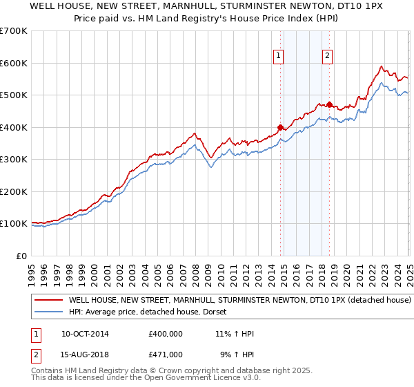 WELL HOUSE, NEW STREET, MARNHULL, STURMINSTER NEWTON, DT10 1PX: Price paid vs HM Land Registry's House Price Index