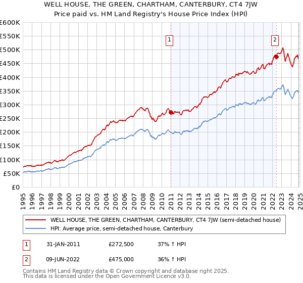 WELL HOUSE, THE GREEN, CHARTHAM, CANTERBURY, CT4 7JW: Price paid vs HM Land Registry's House Price Index