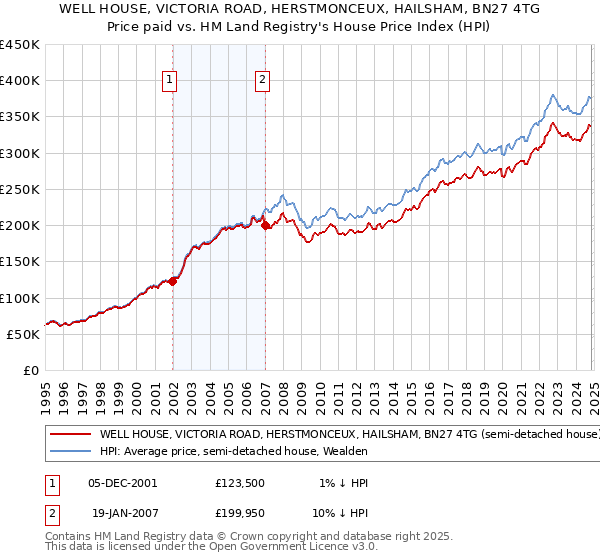 WELL HOUSE, VICTORIA ROAD, HERSTMONCEUX, HAILSHAM, BN27 4TG: Price paid vs HM Land Registry's House Price Index