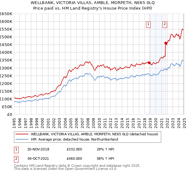 WELLBANK, VICTORIA VILLAS, AMBLE, MORPETH, NE65 0LQ: Price paid vs HM Land Registry's House Price Index