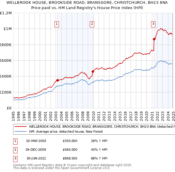 WELLBROOK HOUSE, BROOKSIDE ROAD, BRANSGORE, CHRISTCHURCH, BH23 8NA: Price paid vs HM Land Registry's House Price Index