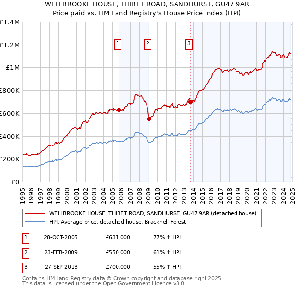 WELLBROOKE HOUSE, THIBET ROAD, SANDHURST, GU47 9AR: Price paid vs HM Land Registry's House Price Index