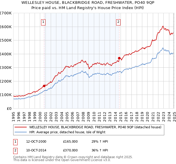 WELLESLEY HOUSE, BLACKBRIDGE ROAD, FRESHWATER, PO40 9QP: Price paid vs HM Land Registry's House Price Index