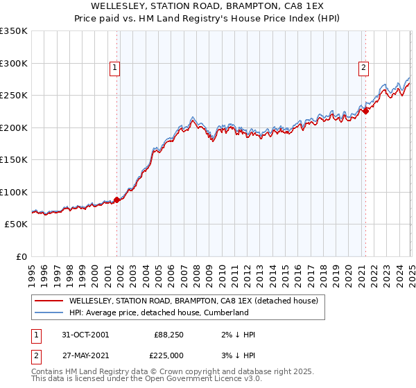 WELLESLEY, STATION ROAD, BRAMPTON, CA8 1EX: Price paid vs HM Land Registry's House Price Index