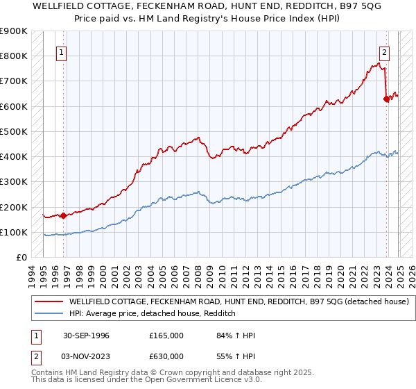 WELLFIELD COTTAGE, FECKENHAM ROAD, HUNT END, REDDITCH, B97 5QG: Price paid vs HM Land Registry's House Price Index