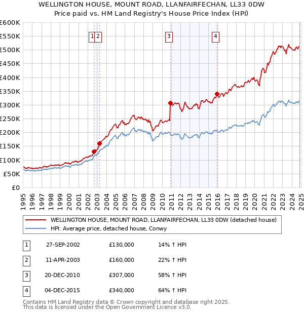 WELLINGTON HOUSE, MOUNT ROAD, LLANFAIRFECHAN, LL33 0DW: Price paid vs HM Land Registry's House Price Index