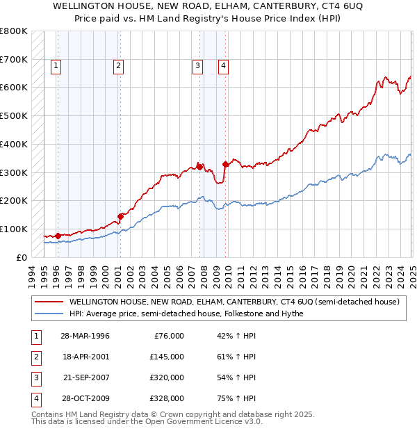 WELLINGTON HOUSE, NEW ROAD, ELHAM, CANTERBURY, CT4 6UQ: Price paid vs HM Land Registry's House Price Index