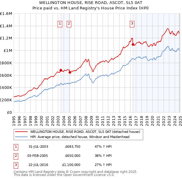 WELLINGTON HOUSE, RISE ROAD, ASCOT, SL5 0AT: Price paid vs HM Land Registry's House Price Index