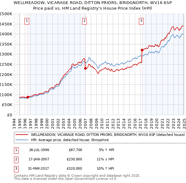 WELLMEADOW, VICARAGE ROAD, DITTON PRIORS, BRIDGNORTH, WV16 6SP: Price paid vs HM Land Registry's House Price Index