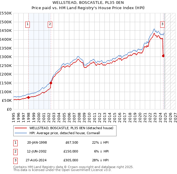 WELLSTEAD, BOSCASTLE, PL35 0EN: Price paid vs HM Land Registry's House Price Index