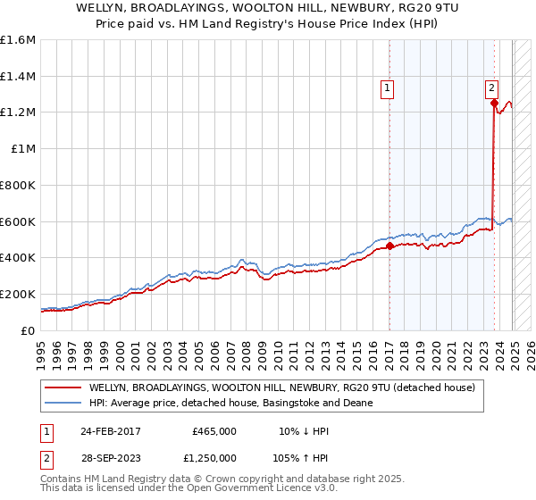 WELLYN, BROADLAYINGS, WOOLTON HILL, NEWBURY, RG20 9TU: Price paid vs HM Land Registry's House Price Index