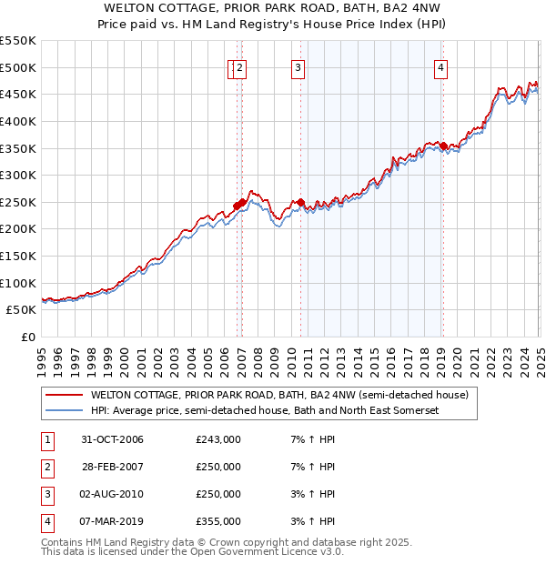 WELTON COTTAGE, PRIOR PARK ROAD, BATH, BA2 4NW: Price paid vs HM Land Registry's House Price Index