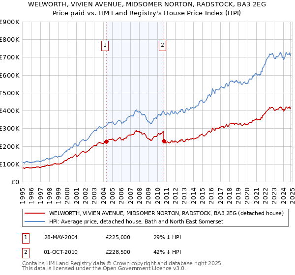 WELWORTH, VIVIEN AVENUE, MIDSOMER NORTON, RADSTOCK, BA3 2EG: Price paid vs HM Land Registry's House Price Index