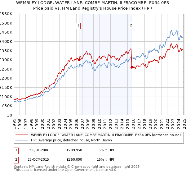 WEMBLEY LODGE, WATER LANE, COMBE MARTIN, ILFRACOMBE, EX34 0ES: Price paid vs HM Land Registry's House Price Index