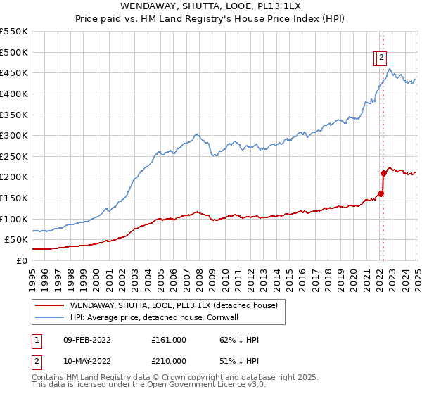 WENDAWAY, SHUTTA, LOOE, PL13 1LX: Price paid vs HM Land Registry's House Price Index