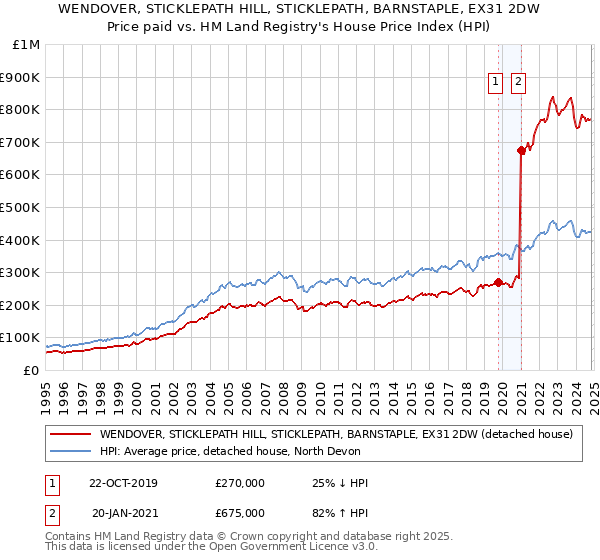 WENDOVER, STICKLEPATH HILL, STICKLEPATH, BARNSTAPLE, EX31 2DW: Price paid vs HM Land Registry's House Price Index