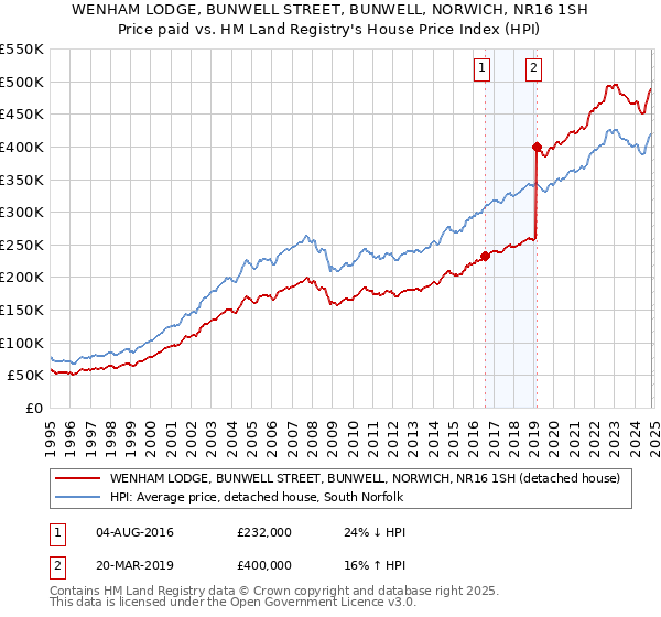 WENHAM LODGE, BUNWELL STREET, BUNWELL, NORWICH, NR16 1SH: Price paid vs HM Land Registry's House Price Index