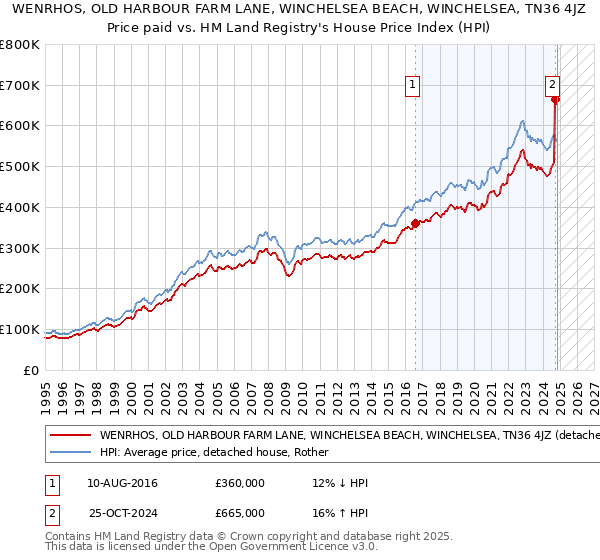 WENRHOS, OLD HARBOUR FARM LANE, WINCHELSEA BEACH, WINCHELSEA, TN36 4JZ: Price paid vs HM Land Registry's House Price Index