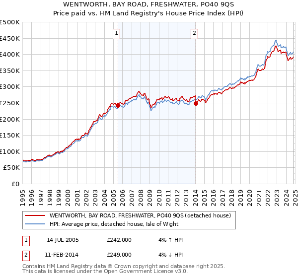 WENTWORTH, BAY ROAD, FRESHWATER, PO40 9QS: Price paid vs HM Land Registry's House Price Index