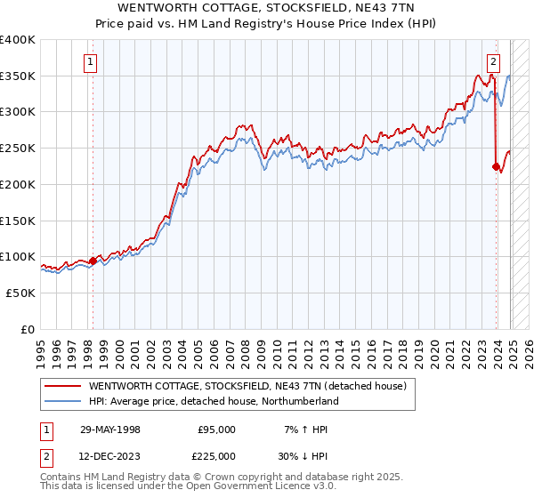 WENTWORTH COTTAGE, STOCKSFIELD, NE43 7TN: Price paid vs HM Land Registry's House Price Index