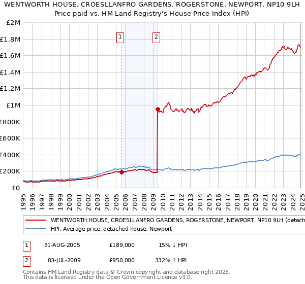 WENTWORTH HOUSE, CROESLLANFRO GARDENS, ROGERSTONE, NEWPORT, NP10 9LH: Price paid vs HM Land Registry's House Price Index