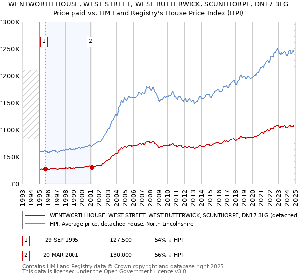 WENTWORTH HOUSE, WEST STREET, WEST BUTTERWICK, SCUNTHORPE, DN17 3LG: Price paid vs HM Land Registry's House Price Index