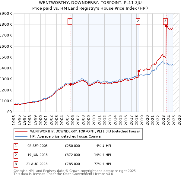 WENTWORTHY, DOWNDERRY, TORPOINT, PL11 3JU: Price paid vs HM Land Registry's House Price Index