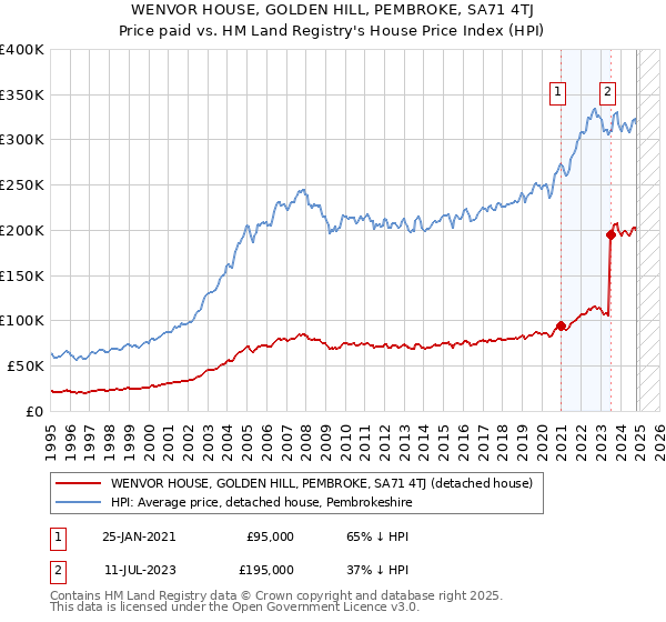 WENVOR HOUSE, GOLDEN HILL, PEMBROKE, SA71 4TJ: Price paid vs HM Land Registry's House Price Index