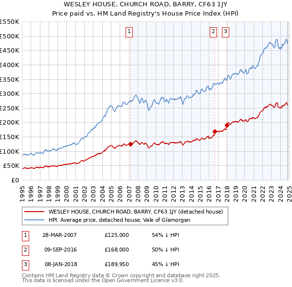 WESLEY HOUSE, CHURCH ROAD, BARRY, CF63 1JY: Price paid vs HM Land Registry's House Price Index