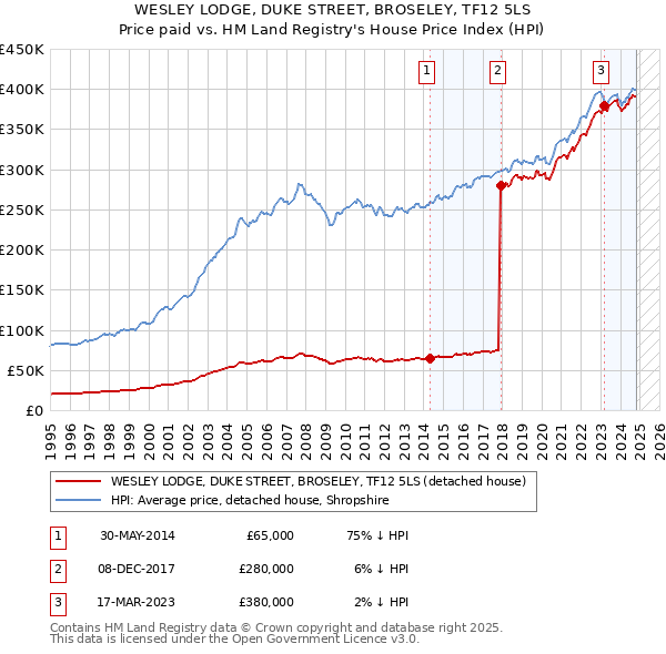 WESLEY LODGE, DUKE STREET, BROSELEY, TF12 5LS: Price paid vs HM Land Registry's House Price Index