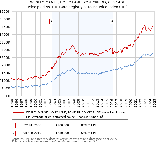 WESLEY MANSE, HOLLY LANE, PONTYPRIDD, CF37 4DE: Price paid vs HM Land Registry's House Price Index